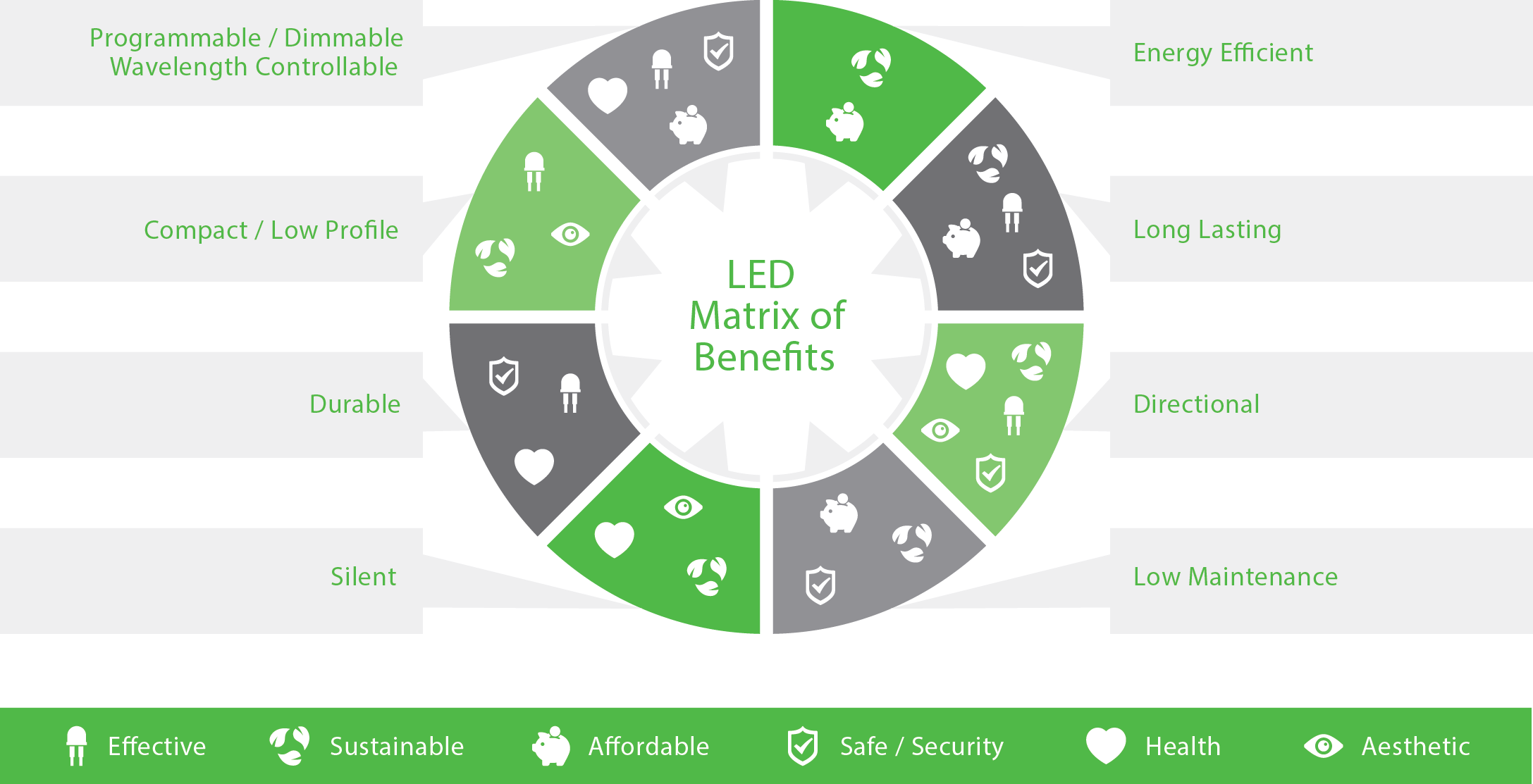 LED Benefits